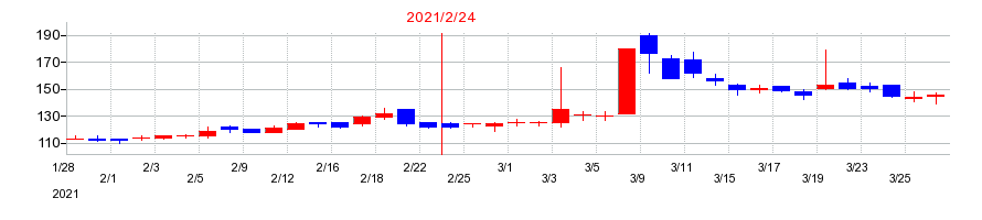 2021年のサマンサタバサジャパンリミテッドの配当落ち日前後の株価チャート