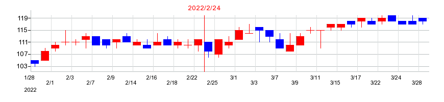 2022年のサマンサタバサジャパンリミテッドの配当落ち日前後の株価チャート