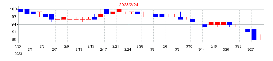 2023年のサマンサタバサジャパンリミテッドの配当落ち日前後の株価チャート