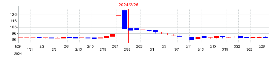 2024年のサマンサタバサジャパンリミテッドの配当落ち日前後の株価チャート