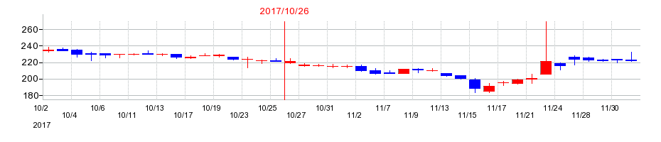 2017年のウイルコホールディングスの配当落ち日前後の株価チャート