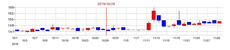 2019年のウイルコホールディングスの配当落ち日前後の株価チャート