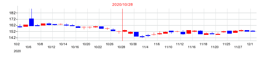 2020年のウイルコホールディングスの配当落ち日前後の株価チャート
