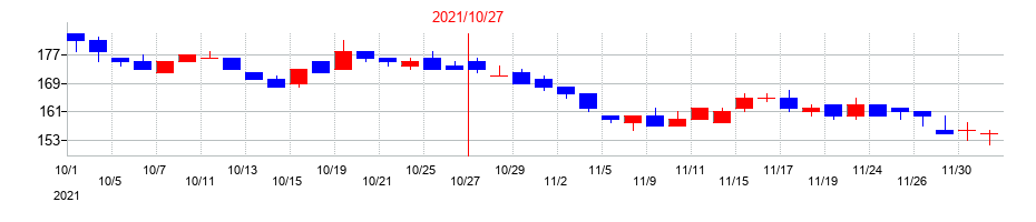 2021年のウイルコホールディングスの配当落ち日前後の株価チャート