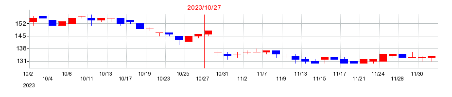 2023年のウイルコホールディングスの配当落ち日前後の株価チャート