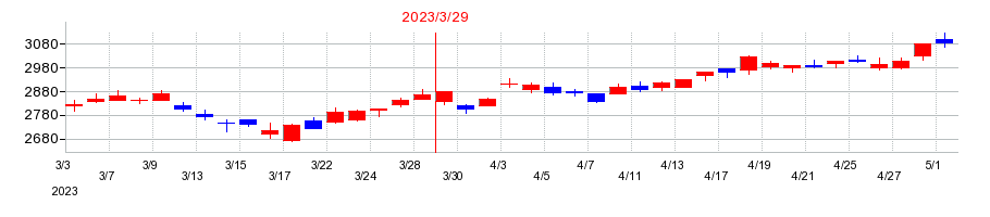2023年のバンダイナムコホールディングスの配当落ち日前後の株価チャート