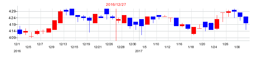 2016年のアイフィスジャパンの配当落ち日前後の株価チャート