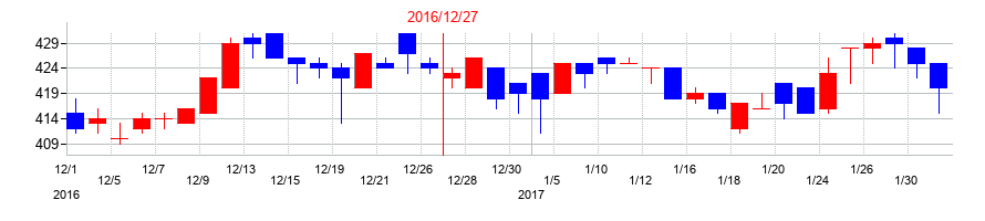 2016年のアイフィスジャパンの配当落ち日前後の株価チャート