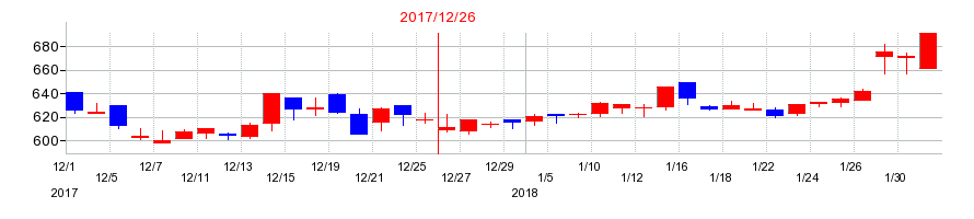 2017年のアイフィスジャパンの配当落ち日前後の株価チャート