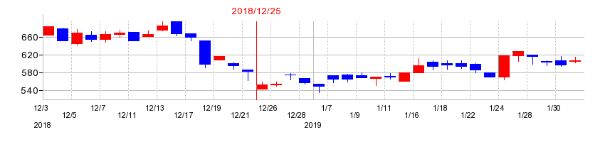 2018年のアイフィスジャパンの配当落ち日前後の株価チャート