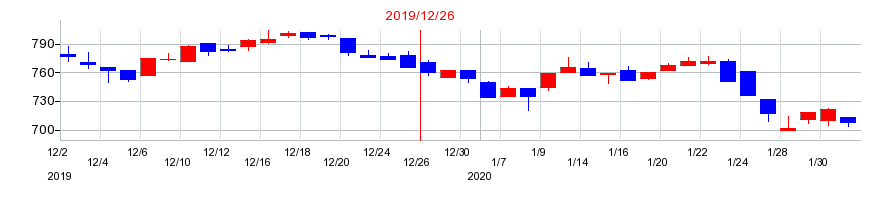 2019年のアイフィスジャパンの配当落ち日前後の株価チャート