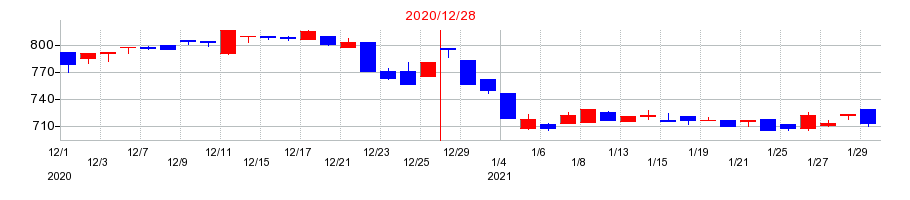 2020年のアイフィスジャパンの配当落ち日前後の株価チャート