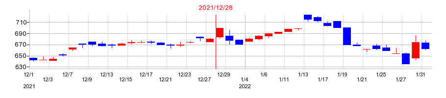 2021年のアイフィスジャパンの配当落ち日前後の株価チャート