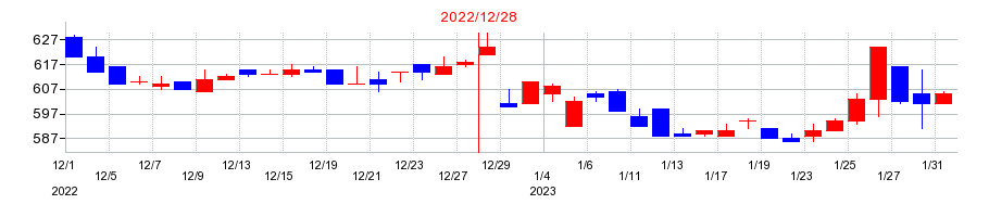 2022年のアイフィスジャパンの配当落ち日前後の株価チャート