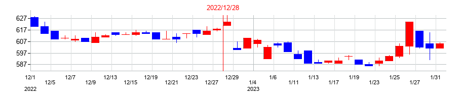 2022年のアイフィスジャパンの配当落ち日前後の株価チャート