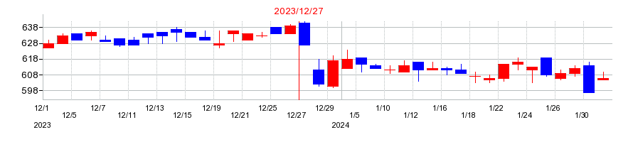 2023年のアイフィスジャパンの配当落ち日前後の株価チャート