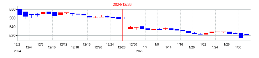 2024年のアイフィスジャパンの配当落ち日前後の株価チャート