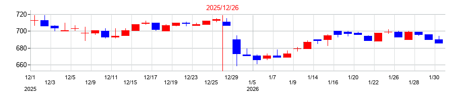 2025年のアイフィスジャパンの配当落ち日前後の株価チャート