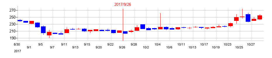 2017年のマジェスティ　ゴルフの配当落ち日前後の株価チャート