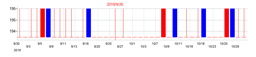 2019年のマジェスティ　ゴルフの配当落ち日前後の株価チャート
