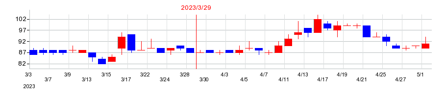 2023年のアビックスの配当落ち日前後の株価チャート