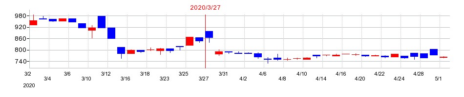 2020年のアールシーコアの配当落ち日前後の株価チャート