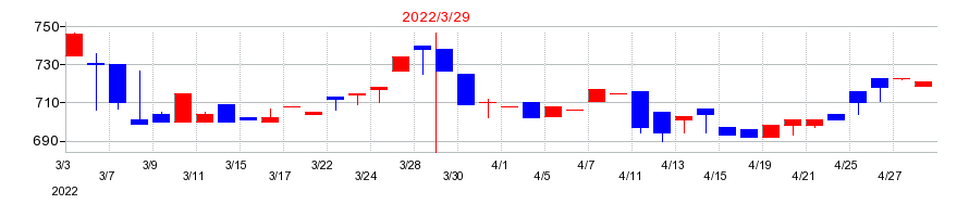 2022年のアールシーコアの配当落ち日前後の株価チャート