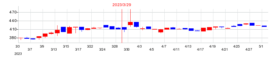 2023年のアールシーコアの配当落ち日前後の株価チャート
