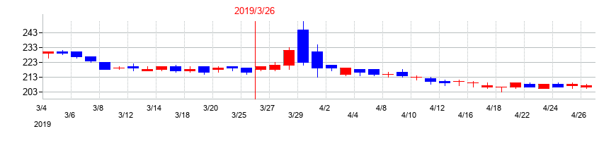 2019年の共立印刷の配当落ち日前後の株価チャート