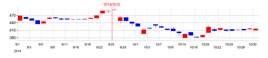 2014年のSHOEIの配当落ち日前後の株価チャート