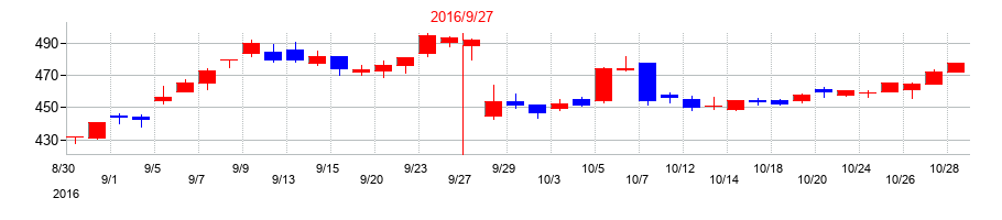 2016年のSHOEIの配当落ち日前後の株価チャート