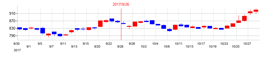 2017年のSHOEIの配当落ち日前後の株価チャート
