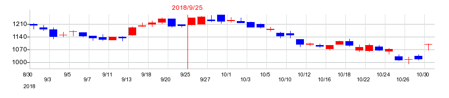 2018年のSHOEIの配当落ち日前後の株価チャート