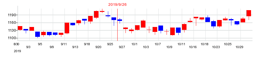 2019年のSHOEIの配当落ち日前後の株価チャート