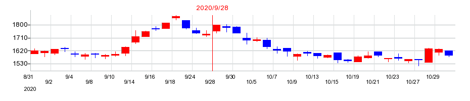 2020年のSHOEIの配当落ち日前後の株価チャート
