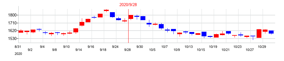 2020年のSHOEIの配当落ち日前後の株価チャート