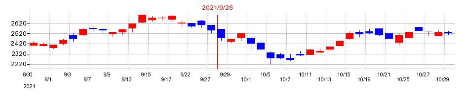 2021年のSHOEIの配当落ち日前後の株価チャート
