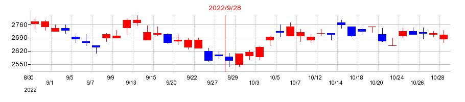 2022年のSHOEIの配当落ち日前後の株価チャート