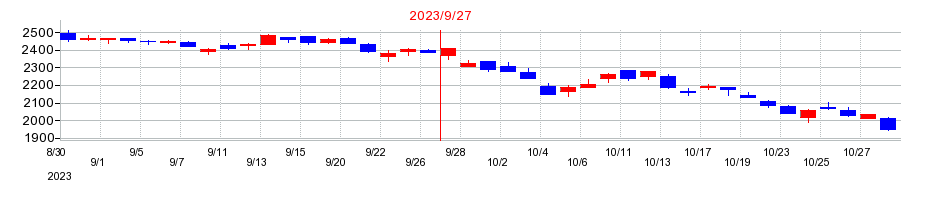 2023年のSHOEIの配当落ち日前後の株価チャート
