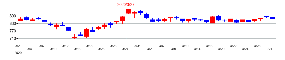 2020年のフランスベッドホールディングスの配当落ち日前後の株価チャート
