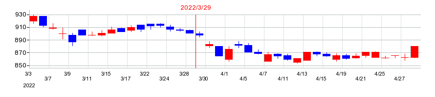 2022年のフランスベッドホールディングスの配当落ち日前後の株価チャート
