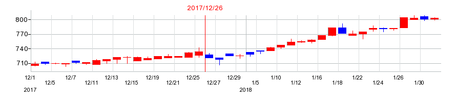 2017年の遠藤製作所の配当落ち日前後の株価チャート