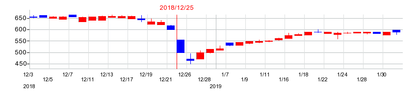 2018年の遠藤製作所の配当落ち日前後の株価チャート