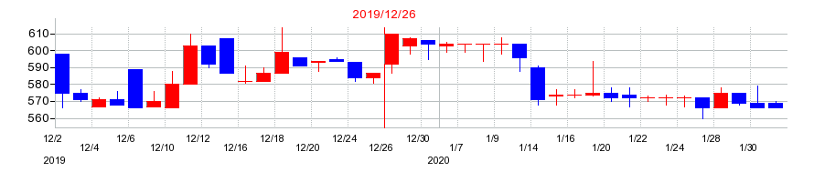 2019年の遠藤製作所の配当落ち日前後の株価チャート