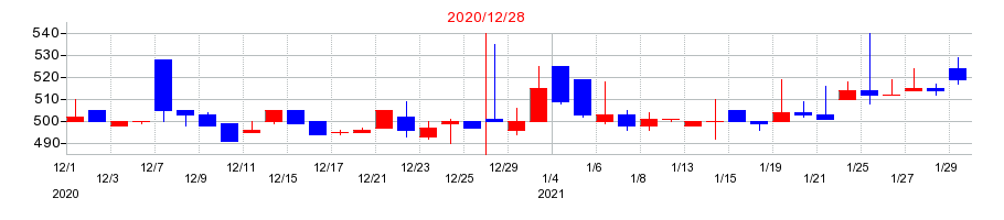 2020年の遠藤製作所の配当落ち日前後の株価チャート