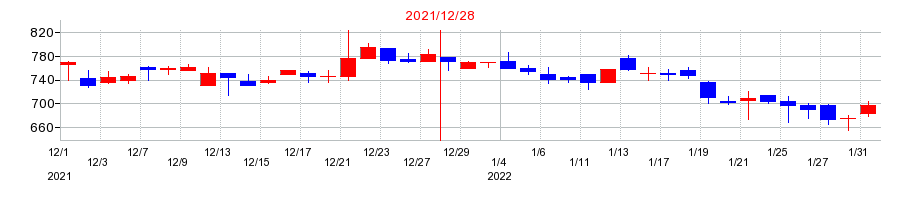 2021年の遠藤製作所の配当落ち日前後の株価チャート