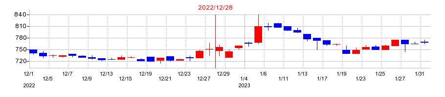 2022年の遠藤製作所の配当落ち日前後の株価チャート