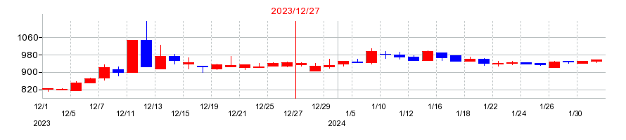 2023年の遠藤製作所の配当落ち日前後の株価チャート