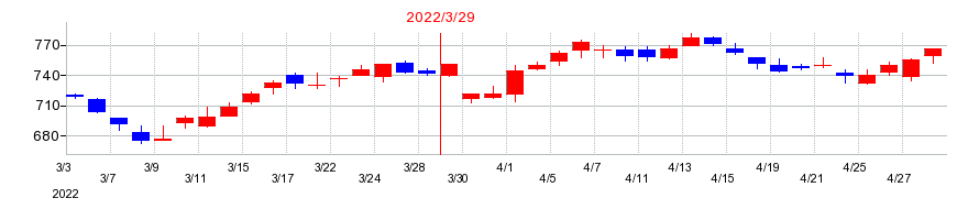 2022年のマーベラスの配当落ち日前後の株価チャート