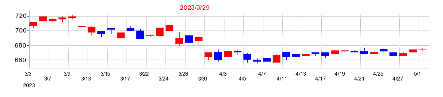 2023年のマーベラスの配当落ち日前後の株価チャート
